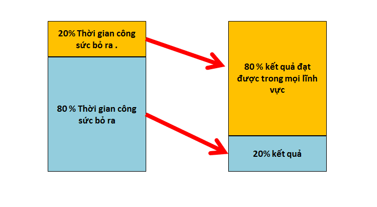 7 bước học nhanh