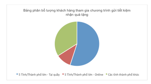 Hơn 5.000 khách hàng tiết kiệm nhận quà trị giá đến 2,5 triệu đồng - 2