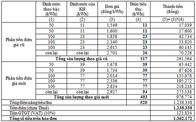 Chủ đề hóa đơn tiền điện lại nóng vào đầu hè - 3