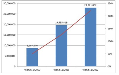 Lượng người sử dụng dịch vụ Zing Play qua các năm 2010 – 2011 – 2012