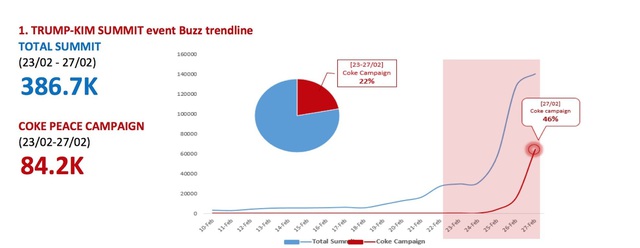 Nằm trong top những chiến dịch hot nhất bên lề Hội nghị thượng đỉnh Mỹ Triều, Coca-Cola đã làm gì? - 1