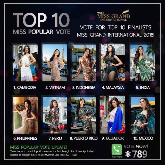 Phương Nga đứng thứ 2 trong top 10 bình chọn trên trang của Miss Grand International 2018.