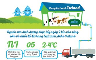 Hành trình vòng quanh thế giới của giọt sữa hạnh phúc