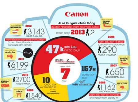 Canon PhotoMarathon – Hành trình 7 năm