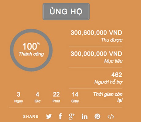 Ngày 26/5/2014, dự án Long Thần Tướng chính thức cán mốc 300 triệu đồng.