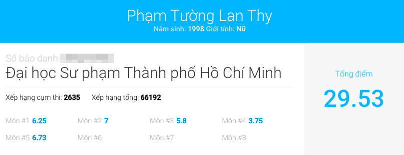 Điểm số của Lan Thy trong kỳ thi THPT quốc gia