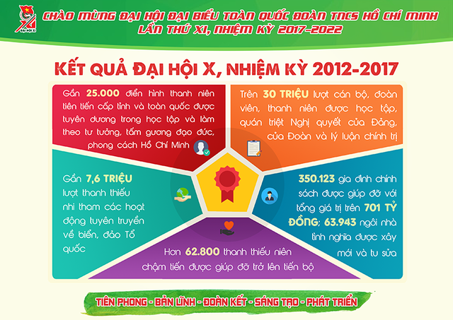 Những con số cực ấn tượng về Đoàn thanh niên nhiệm kỳ 2012- 2017 - 2