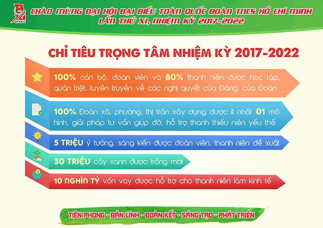 Những con số cực ấn tượng về Đoàn thanh niên nhiệm kỳ 2012- 2017 - 11