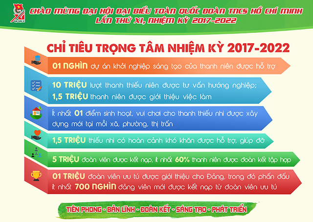 Những con số cực ấn tượng về Đoàn thanh niên nhiệm kỳ 2012- 2017 - 12