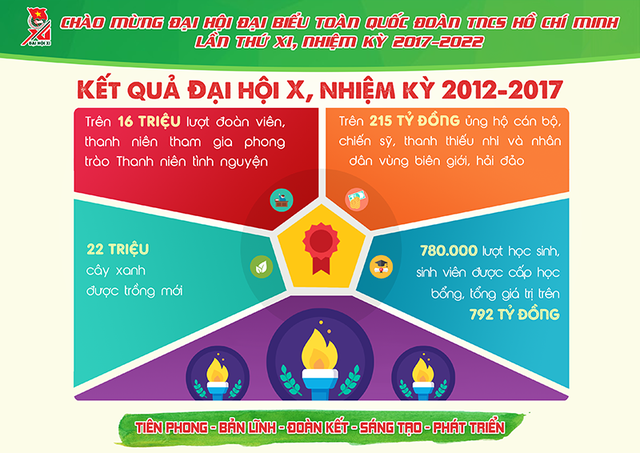 Những con số cực ấn tượng về Đoàn thanh niên nhiệm kỳ 2012- 2017 - 3