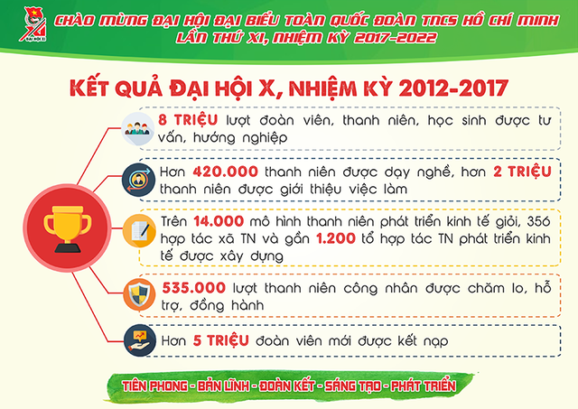 Những con số cực ấn tượng về Đoàn thanh niên nhiệm kỳ 2012- 2017 - 4