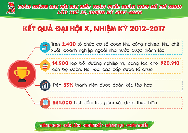 Những con số cực ấn tượng về Đoàn thanh niên nhiệm kỳ 2012- 2017 - 5