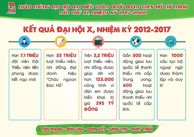 Những con số cực ấn tượng về Đoàn thanh niên nhiệm kỳ 2012- 2017 - 6