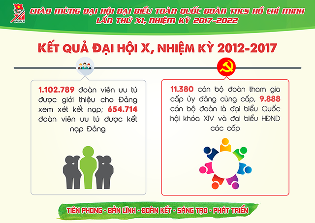 Những con số cực ấn tượng về Đoàn thanh niên nhiệm kỳ 2012- 2017 - 7