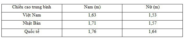 Bảng so sánh chiều cao trung bình người Việt so với thế giới năm 2016