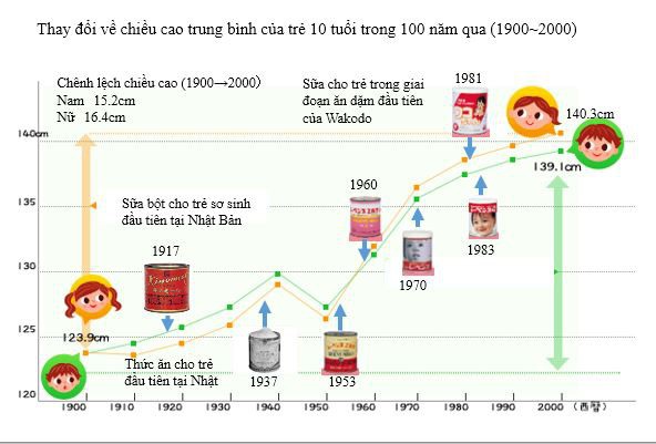  Biểu đồ thay đổi về chiều cao trung bình của trẻ 10 tuổi tại Nhật trong 100 năm qua 