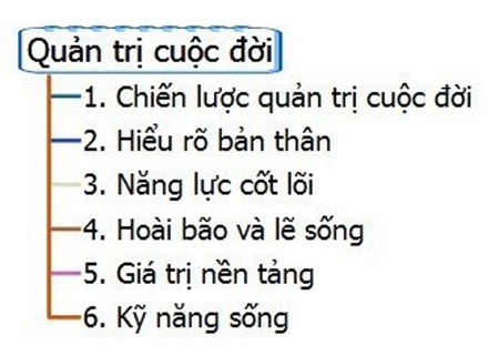 “Quản trị cuộc đời” khó và dễ? - 1