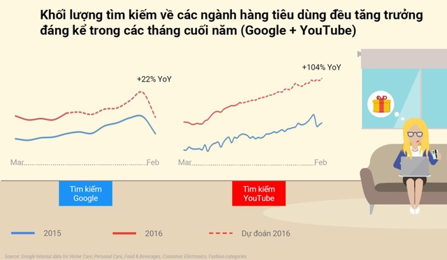 Đi sâu phân tích, Adsplus.vn cho biết, lượng tìm kiếm các từ khóa liên quan tới mùa Giáng sinh như “nhạc giáng sinh”, “đồ trang trí Noel”, “quà Noel”, “game Noel”, “lời chúc Noel”, “dịch vụ ông già Noel”,... bắt đầu tăng mạnh từ đầu tháng 11 và đạt đỉnh vào giữa tháng 12. Xu hướng này luôn đúng và tăng dần qua các năm, dự đoán sẽ đạt mức kỷ lục trong năm 2016.