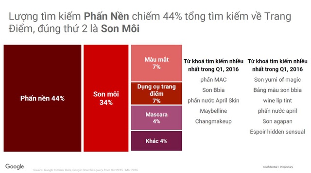 Còn ở lĩnh vực thực phẩm ăn uống, lượng từ khóa tìm kiếm về lĩnh vực này bắt đầu tăng mạnh 4 tuần trước Tết trên Google, và 8 tuần trước Tết trên YouTube. Các từ khóa được tìm kiếm nhiều nhất là “cách làm mứt dừa” (đứng đầu trên cả Google Search và YouTube), “làm mứt gừng”, “lẩu thái”, “lẩu cua đồng”...