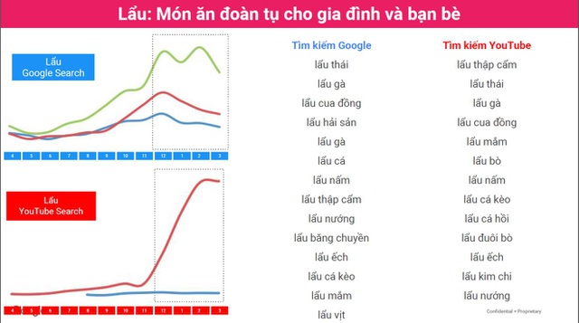 Những từ khóa “hot” trong ngành ẩm thực