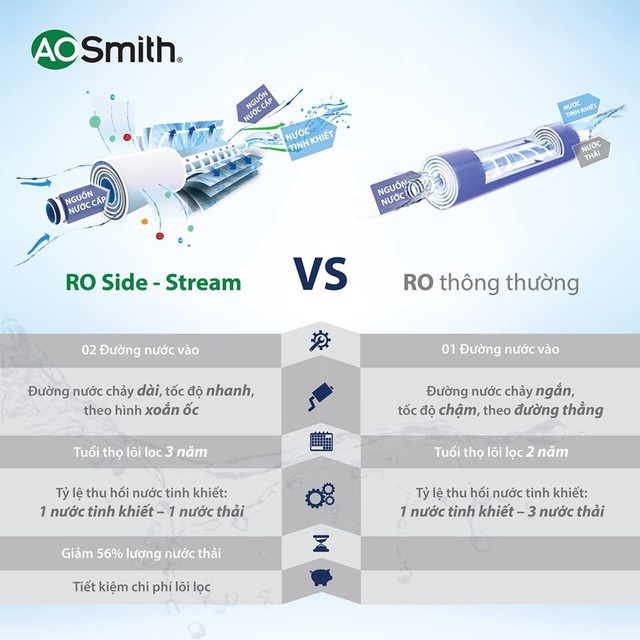 So sánh công nghệ RO-Side Stream của A. O. Smith và công nghệ RO thông thường