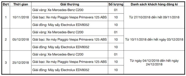 Chương trình khuyến mãi “Mua máy giặt ngay, cơ máy trúng lớn” từ Electrolux diễn ra từ 27/10- 24/12/2018.