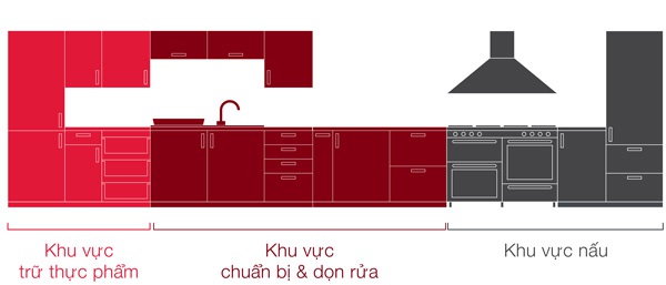 Các khu vực trong bếp