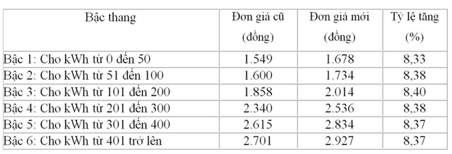 Lý giải nguyên nhân hóa đơn tiền điện tháng 4 tăng cao hơn so với tháng 3 - 1