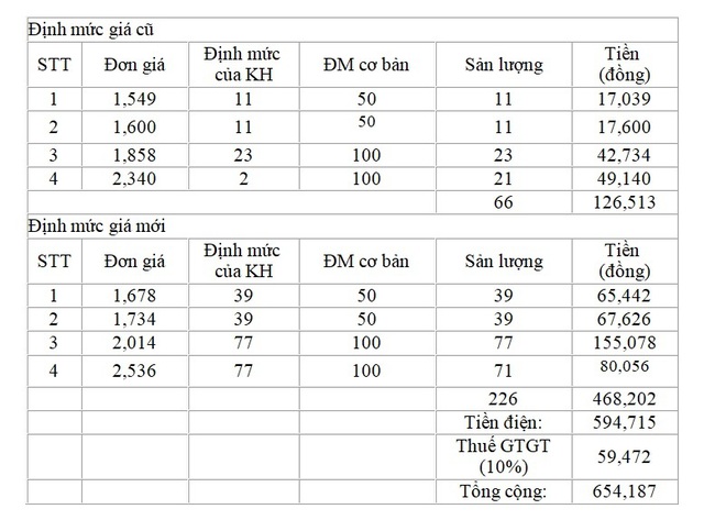 Lý giải nguyên nhân hóa đơn tiền điện tháng 4 tăng cao hơn so với tháng 3 - 2