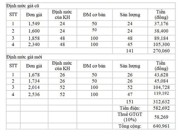 Lý giải nguyên nhân hóa đơn tiền điện tháng 4 tăng cao hơn so với tháng 3 - 4