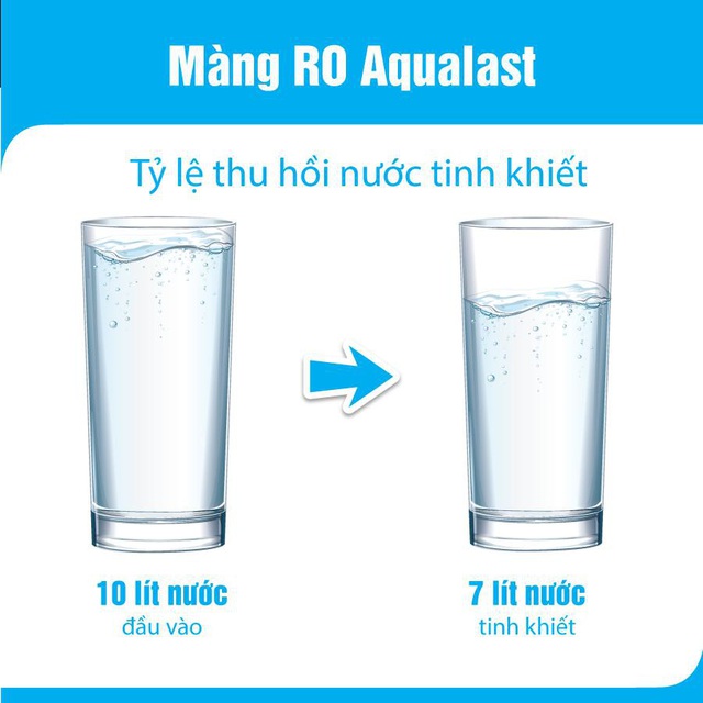 Sử dụng màng lọc Aqualast tăng 133% lượng nước tinh khiết thu được