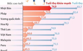 Học cách “sống thọ khoẻ mạnh” của người Nhật