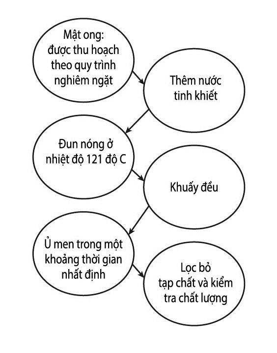 Từ lâu, mật ong được coi như “thần dược” đối với làn da