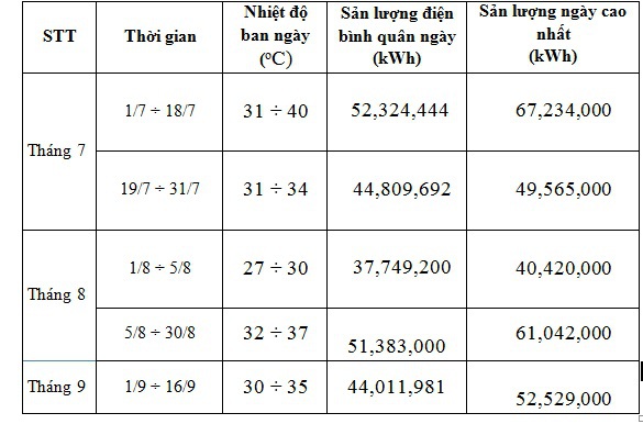 Tổng công ty Điện lực TP Hà Nội thông báo về việc thông tin phản ánh của khách hàng có hóa đơn tiền điện tháng 9 tăng cao - 1